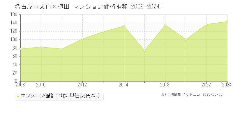 植田(名古屋市天白区)のマンション価格推移グラフ(坪単価)[2008-2024年]