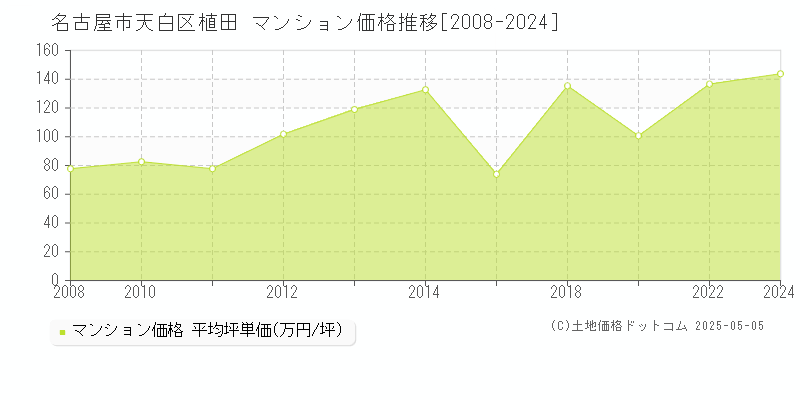 名古屋市天白区植田のマンション価格推移グラフ 