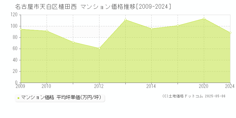 植田西(名古屋市天白区)のマンション価格推移グラフ(坪単価)[2009-2024年]