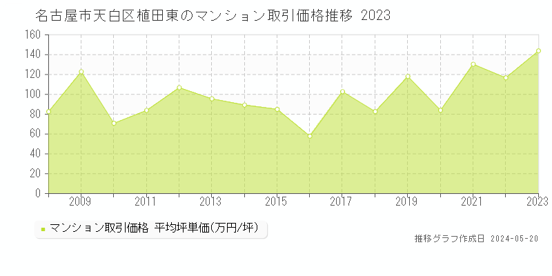名古屋市天白区植田東のマンション価格推移グラフ 