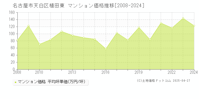 名古屋市天白区植田東のマンション価格推移グラフ 