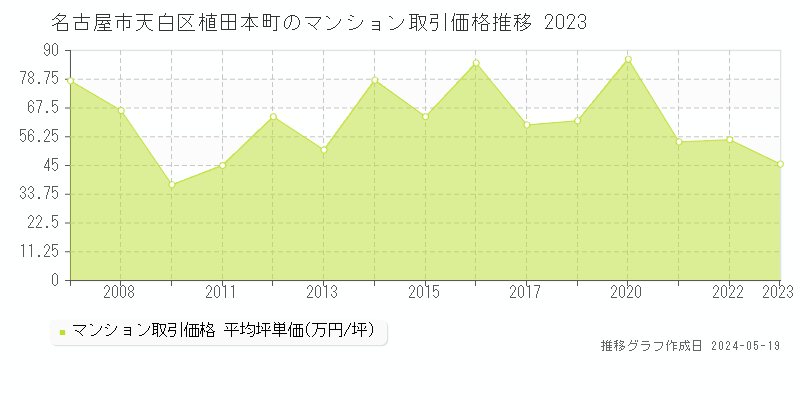 名古屋市天白区植田本町のマンション価格推移グラフ 