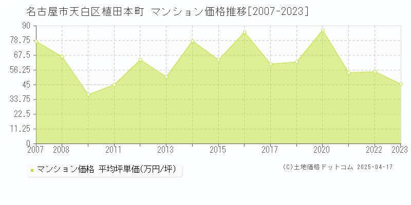 名古屋市天白区植田本町のマンション価格推移グラフ 