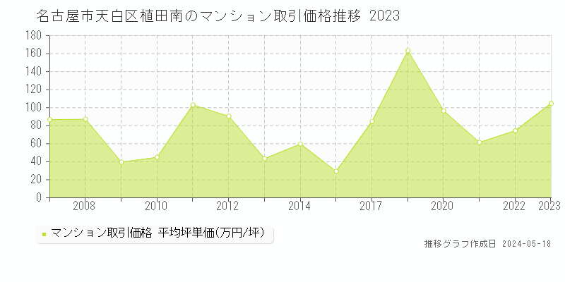 名古屋市天白区植田南のマンション取引価格推移グラフ 