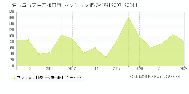 名古屋市天白区植田南のマンション取引価格推移グラフ 