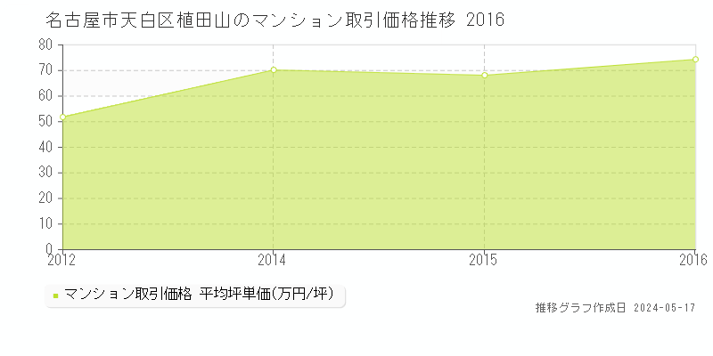 名古屋市天白区植田山のマンション価格推移グラフ 