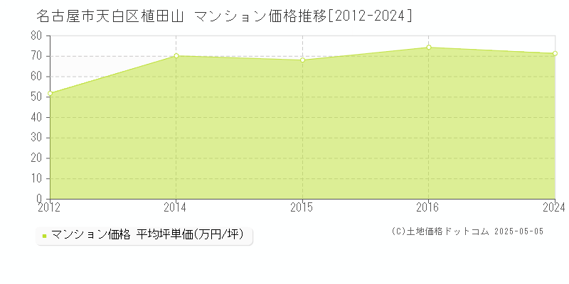植田山(名古屋市天白区)のマンション価格推移グラフ(坪単価)[2012-2024年]