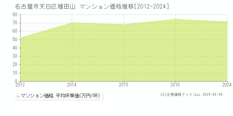 名古屋市天白区植田山のマンション価格推移グラフ 