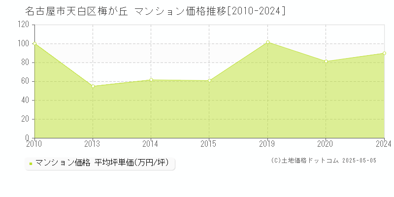 梅が丘(名古屋市天白区)のマンション価格推移グラフ(坪単価)[2010-2024年]