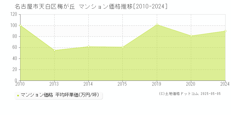 名古屋市天白区梅が丘のマンション価格推移グラフ 