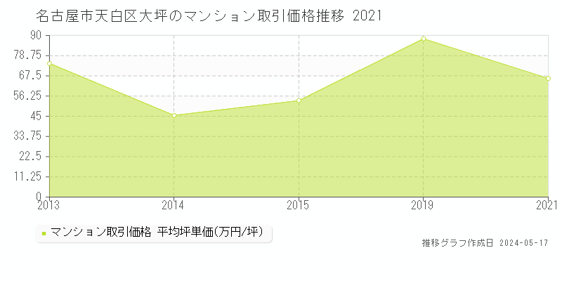 名古屋市天白区大坪のマンション価格推移グラフ 