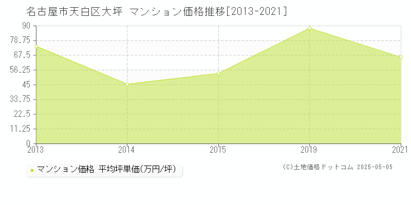 大坪(名古屋市天白区)のマンション価格推移グラフ(坪単価)[2013-2021年]