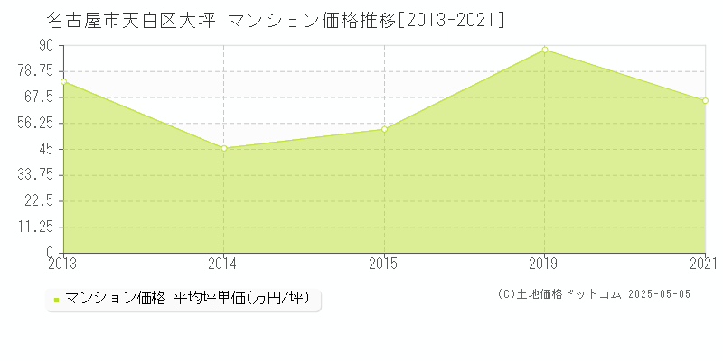 名古屋市天白区大坪のマンション価格推移グラフ 