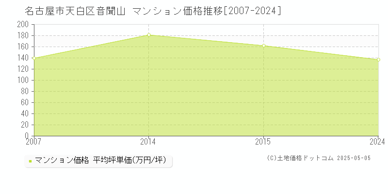 音聞山(名古屋市天白区)のマンション価格推移グラフ(坪単価)[2007-2024年]
