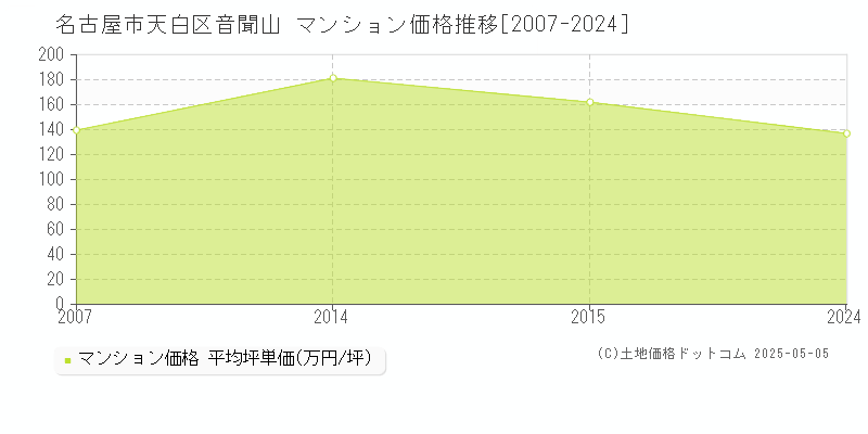 名古屋市天白区音聞山のマンション価格推移グラフ 