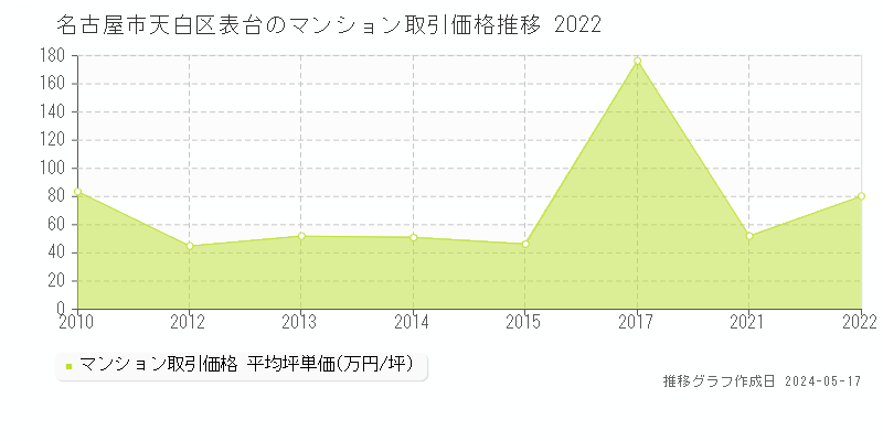 名古屋市天白区表台のマンション価格推移グラフ 
