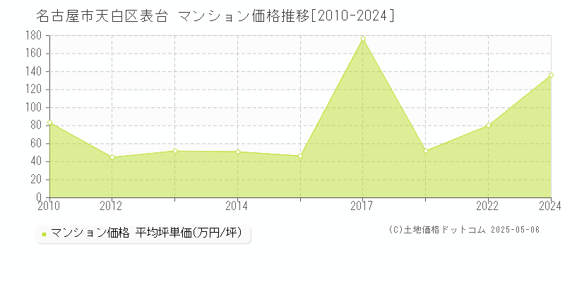 表台(名古屋市天白区)のマンション価格推移グラフ(坪単価)[2010-2024年]