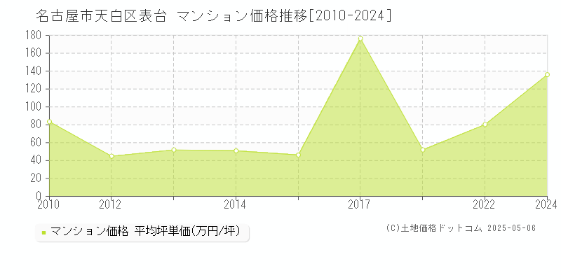 名古屋市天白区表台のマンション価格推移グラフ 