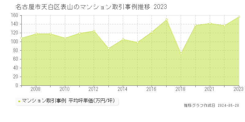 名古屋市天白区表山のマンション取引事例推移グラフ 