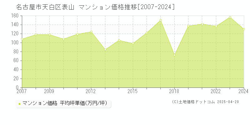 名古屋市天白区表山のマンション取引事例推移グラフ 