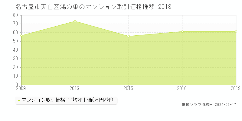 名古屋市天白区鴻の巣のマンション価格推移グラフ 