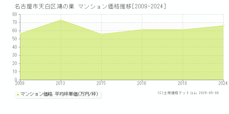 鴻の巣(名古屋市天白区)のマンション価格推移グラフ(坪単価)[2009-2024年]