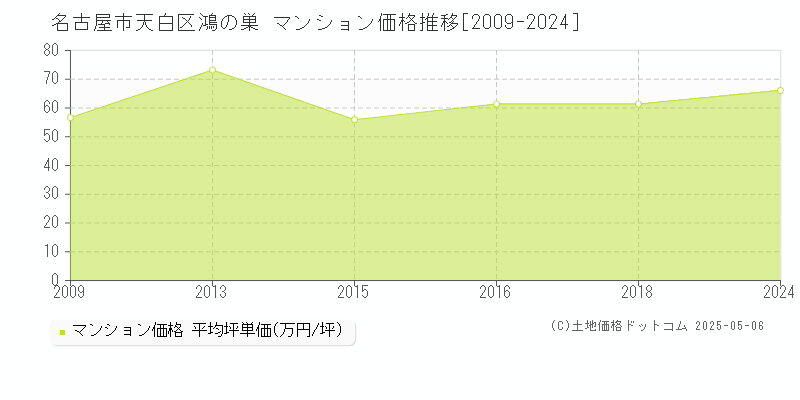 名古屋市天白区鴻の巣のマンション価格推移グラフ 