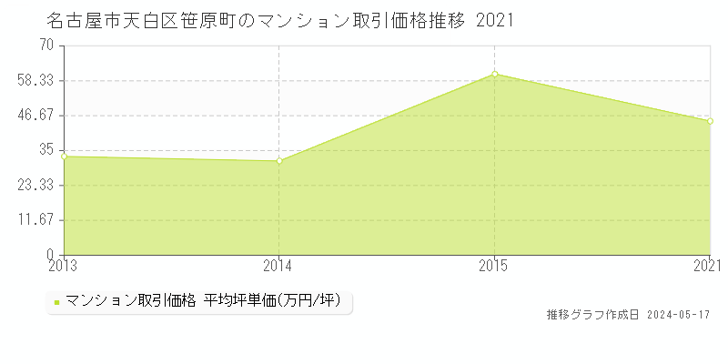 名古屋市天白区笹原町のマンション取引事例推移グラフ 
