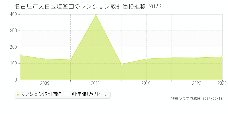 名古屋市天白区塩釜口のマンション価格推移グラフ 