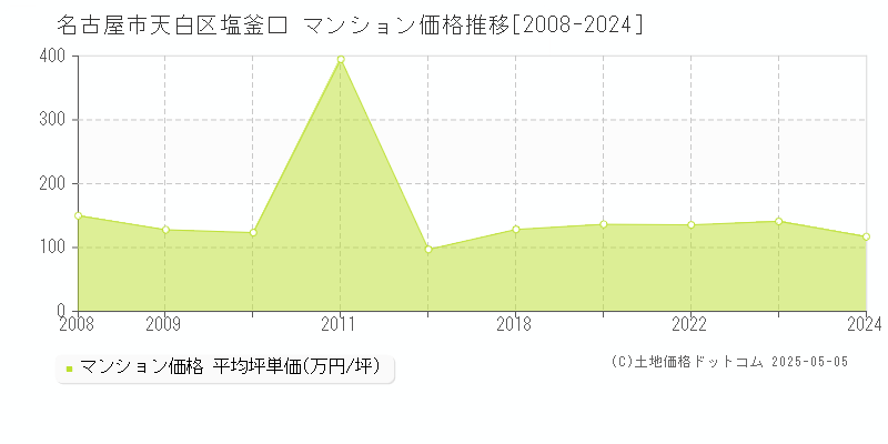 塩釜口(名古屋市天白区)のマンション価格推移グラフ(坪単価)[2008-2024年]