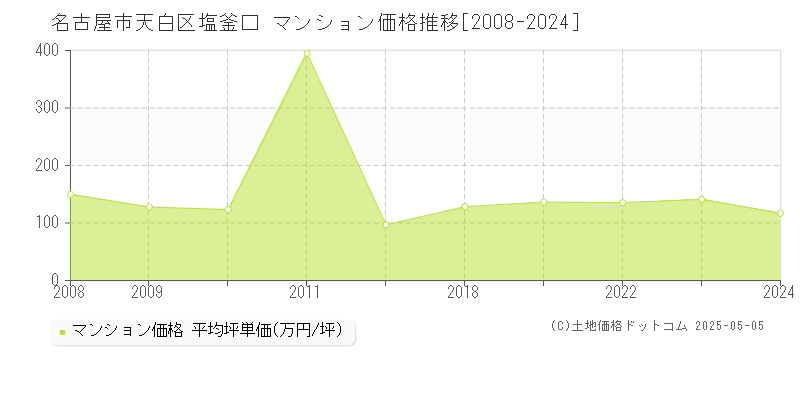 名古屋市天白区塩釜口のマンション価格推移グラフ 