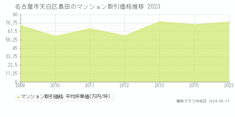 名古屋市天白区島田のマンション価格推移グラフ 