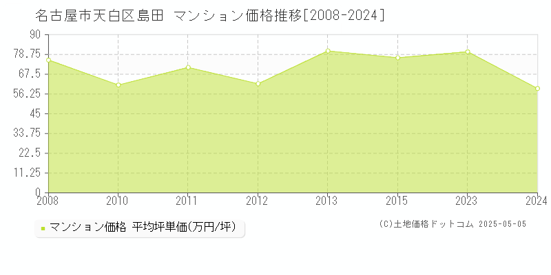 島田(名古屋市天白区)のマンション価格推移グラフ(坪単価)[2008-2024年]