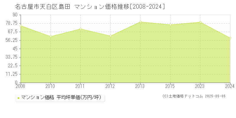 名古屋市天白区島田のマンション価格推移グラフ 