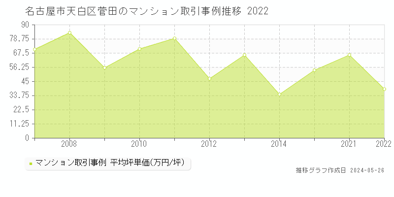 名古屋市天白区菅田のマンション価格推移グラフ 