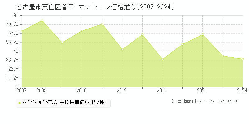 菅田(名古屋市天白区)のマンション価格推移グラフ(坪単価)[2007-2024年]