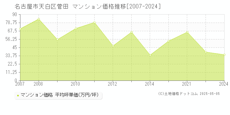 名古屋市天白区菅田のマンション価格推移グラフ 