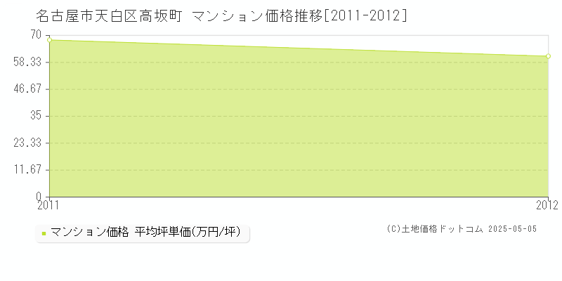 高坂町(名古屋市天白区)のマンション価格推移グラフ(坪単価)[2011-2012年]