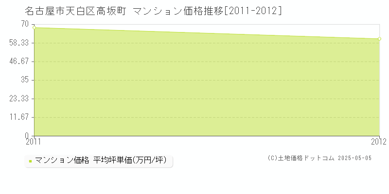 名古屋市天白区高坂町のマンション価格推移グラフ 