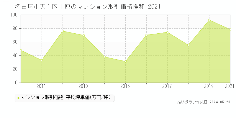 名古屋市天白区土原のマンション価格推移グラフ 