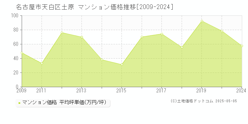 土原(名古屋市天白区)のマンション価格推移グラフ(坪単価)[2009-2024年]