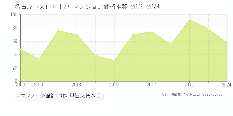 名古屋市天白区土原のマンション価格推移グラフ 