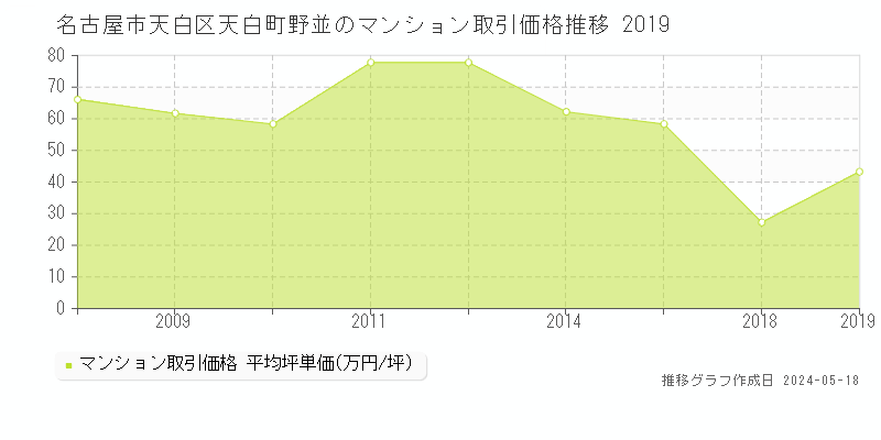 名古屋市天白区天白町野並のマンション価格推移グラフ 