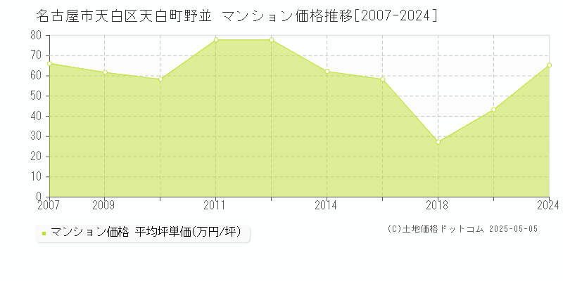 天白町野並(名古屋市天白区)のマンション価格推移グラフ(坪単価)[2007-2024年]