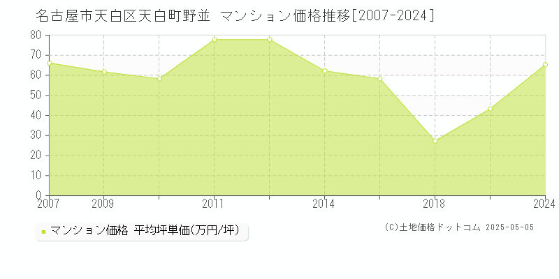 名古屋市天白区天白町野並のマンション価格推移グラフ 