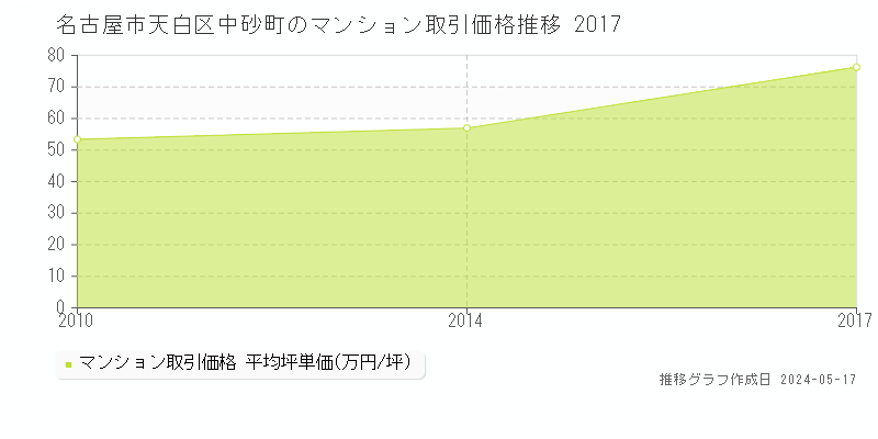 名古屋市天白区中砂町のマンション価格推移グラフ 
