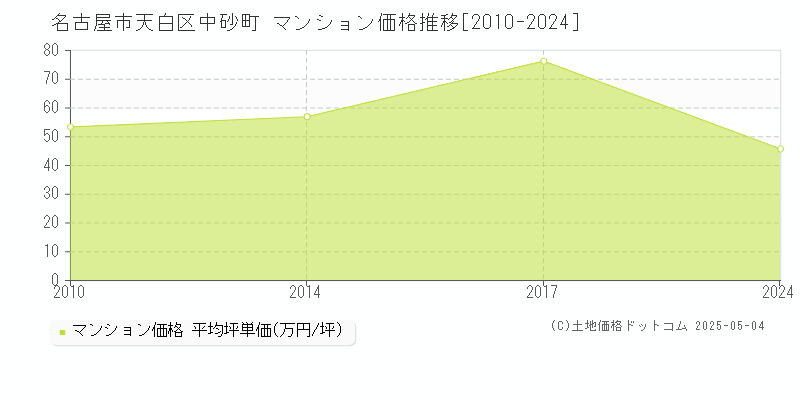 中砂町(名古屋市天白区)のマンション価格推移グラフ(坪単価)[2010-2024年]