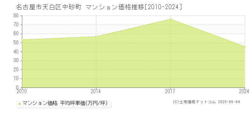 名古屋市天白区中砂町のマンション価格推移グラフ 