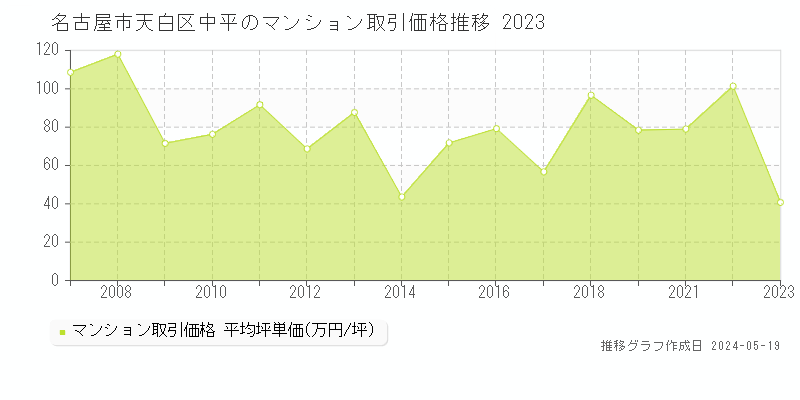 名古屋市天白区中平のマンション価格推移グラフ 