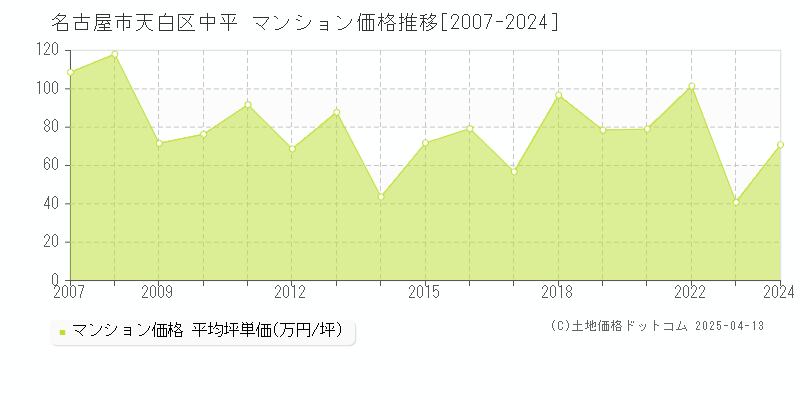 名古屋市天白区中平のマンション価格推移グラフ 